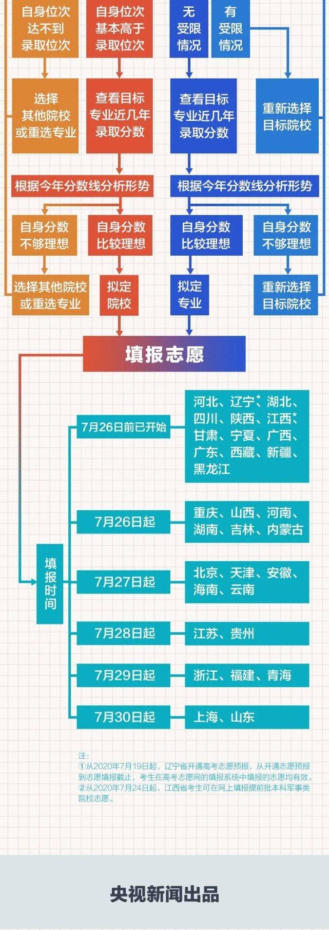 专业选择建议