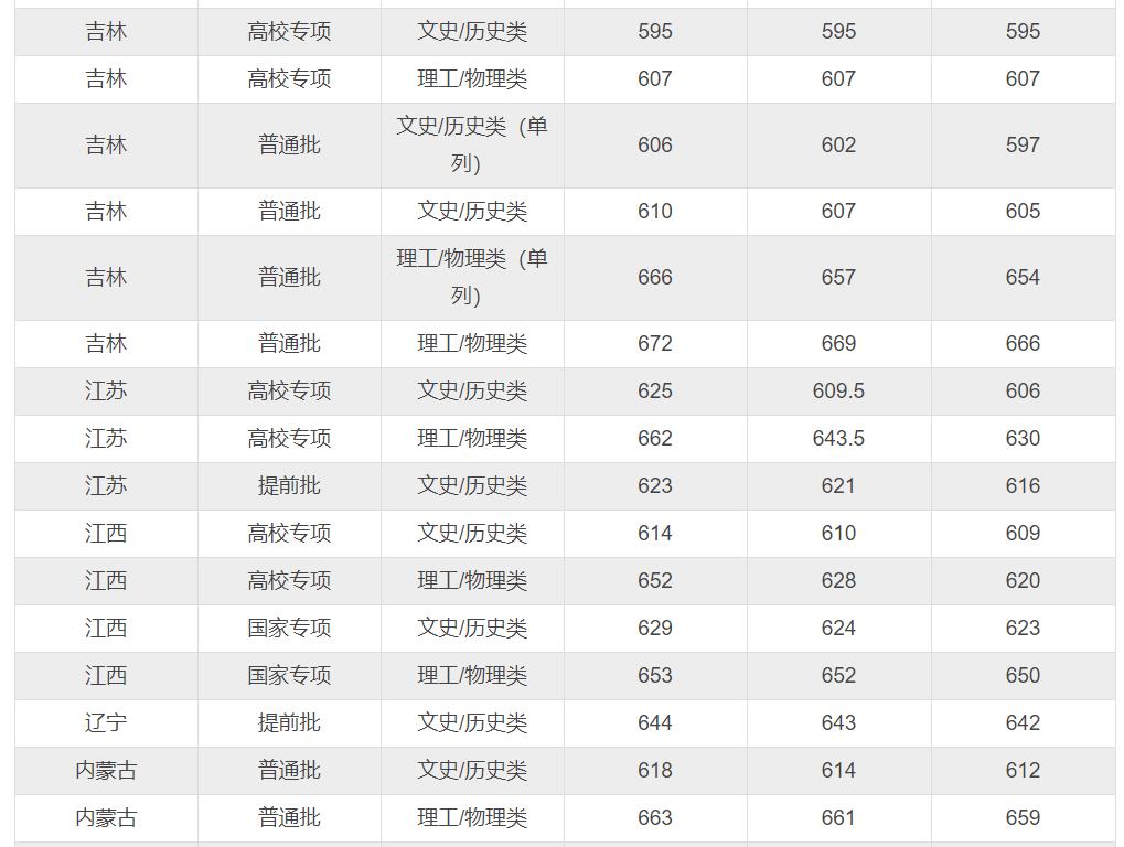 志愿填报常见误区